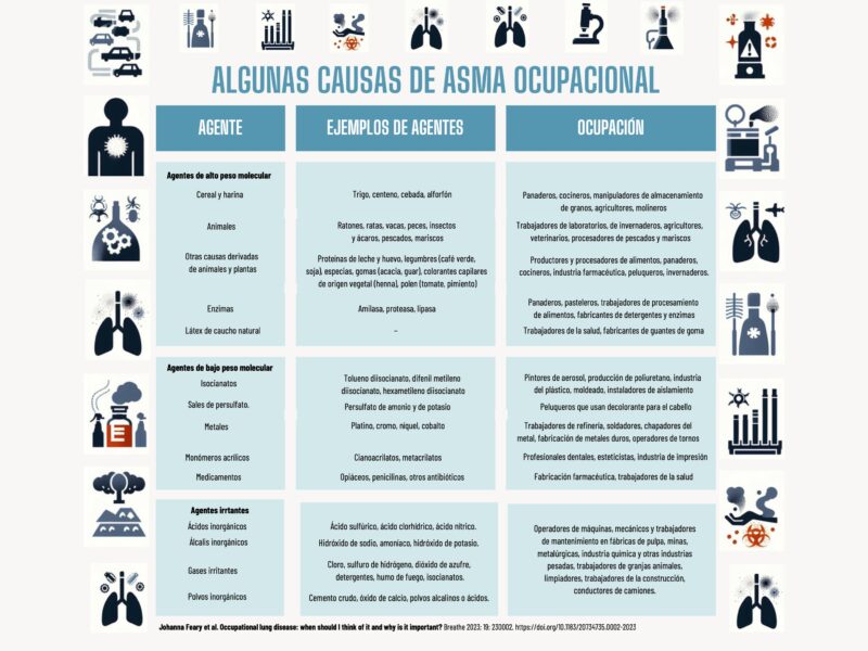 Tabla de agentes que causan asma ocupacional en trabajadores expuestos en entornos laborales