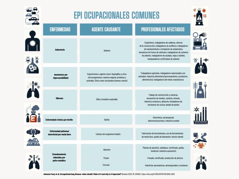 Tabla de enfermedades pulmonares intersticiales comunes asociadas a exposición laboral