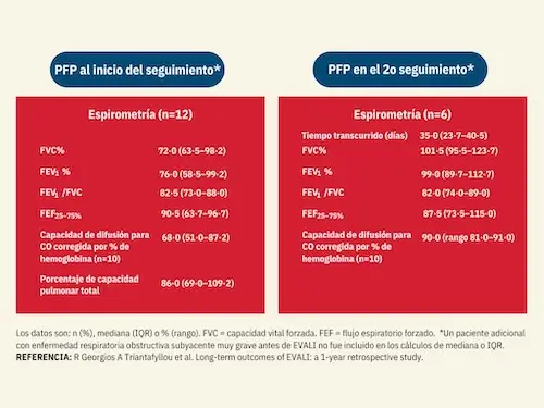 La espirometría ayuda a dar seguimiento a los apcientes de EVALi por vapeo