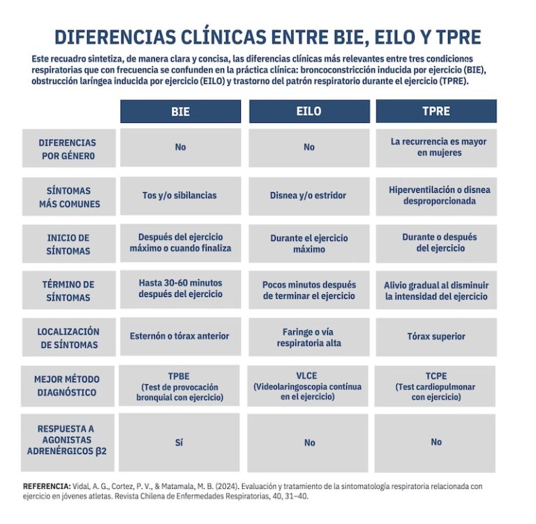 Tabla comparativa de broncoconstricción inducida por ejercicio, EILO y trastornos del patrón respiratorio